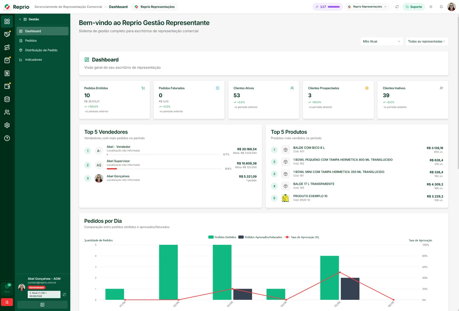 Dashboard do Reprio mostrando indicadores, pedidos e ranking de equipe